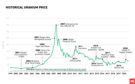 uranium price chart 10 year.